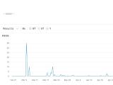 A telemetry line graph showing the number of traces for an application.