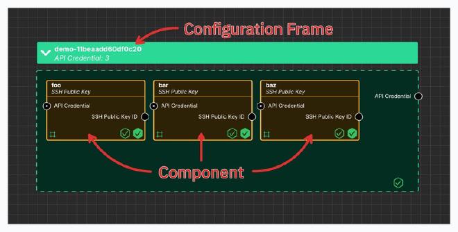 The System Initiative canvas showing a large green configuration frame box
that contains 3 small yellow component boxes
within.