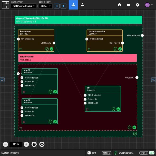 The System Initiative canvas showing a diagram of Oxide computer resources.
There’s a large green box containing 2 small yellow boxes representing SSH
public keys and 1 red box representing a project that itself contains 3 small
green boxes representing compute
instances.